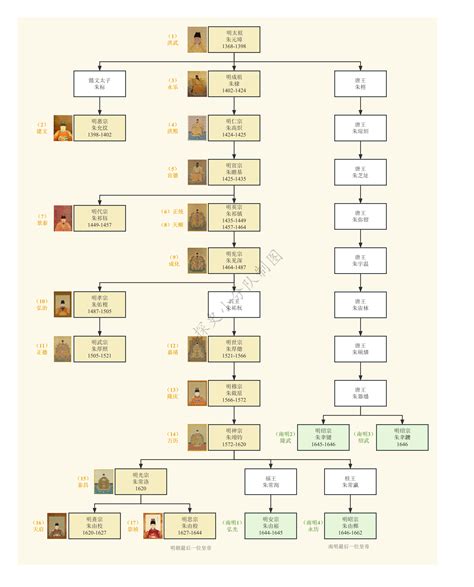 朱元璋族譜|明朝16帝世系圖及朱元璋欽定輩分字表（含皇帝畫像）。